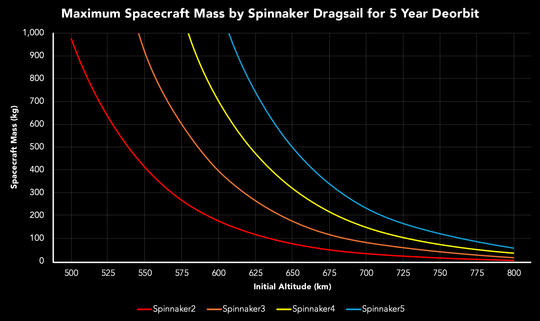 5 Year Spinnaker Deorbit Curves