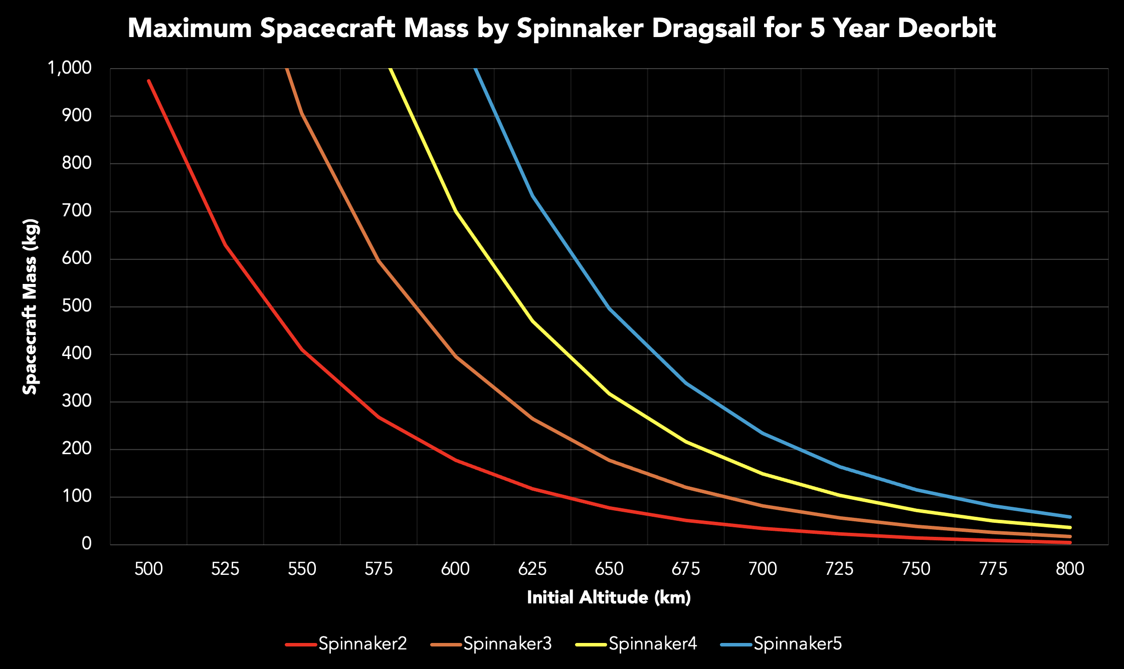 5 Year Spinnaker Deorbit Curves