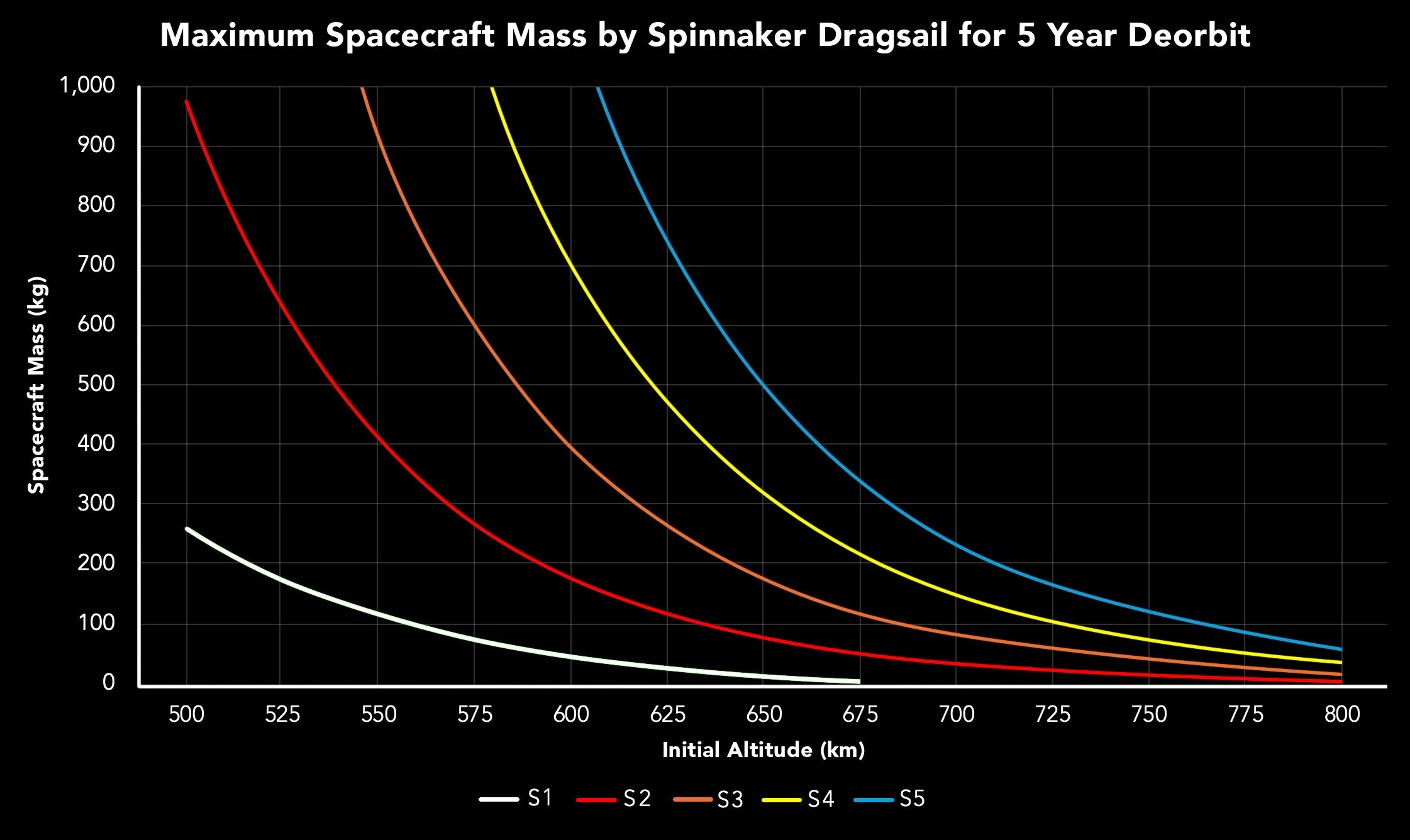 5 Year Spinnaker Deorbit Curves